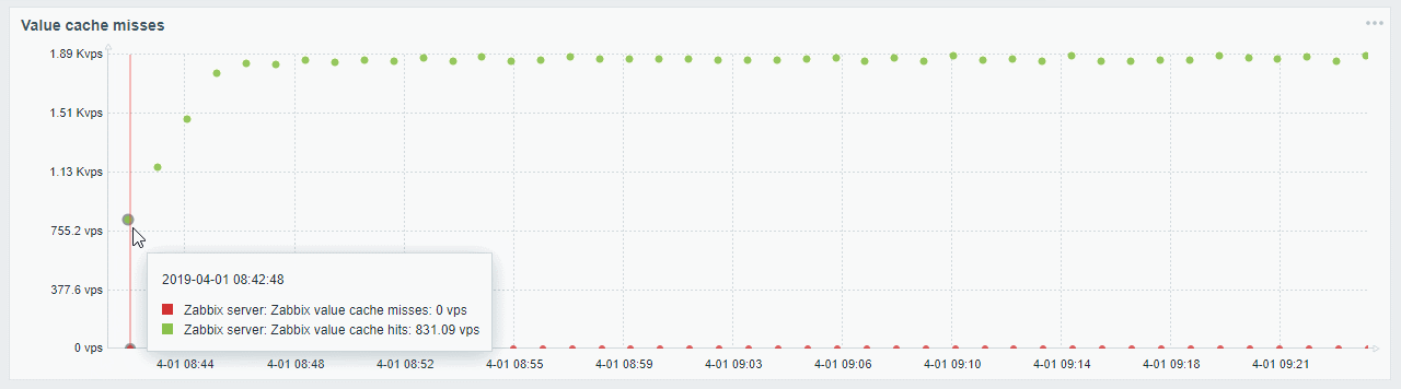 Zabbix показывает точное время при наведении мышкой на график (светлая)
