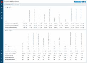 Dashboard: VMWare data overview
