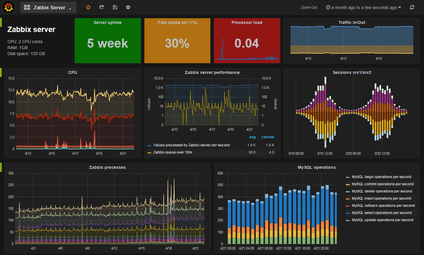 Zabbix demo