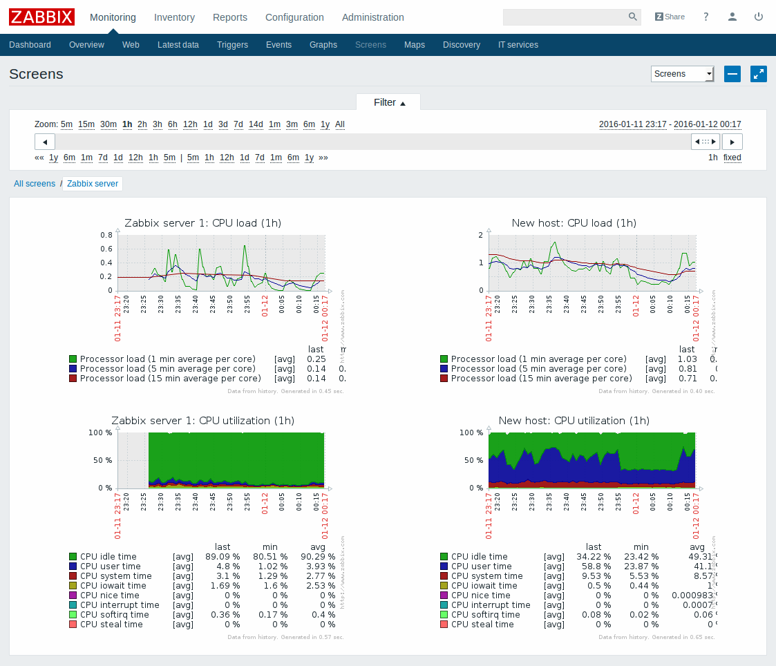 Zabbix мониторинг. Система мониторинга Zabbix. Zabbix мониторинг трафика. Zabbix графики. Схема мониторинга Zabbix.