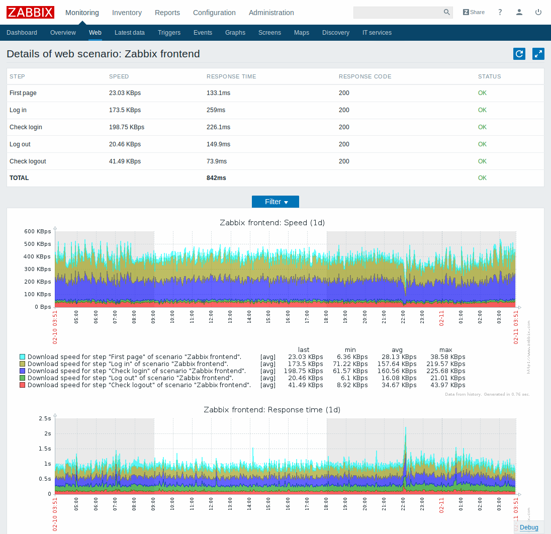 Zabbix мониторинг. Веб мониторинг Zabbix. Веб-Интерфейс мониторинга Zabbix. Zabbix мониторинг компьютера.