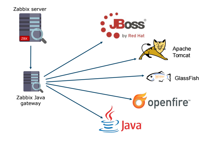 Java applications monitoring