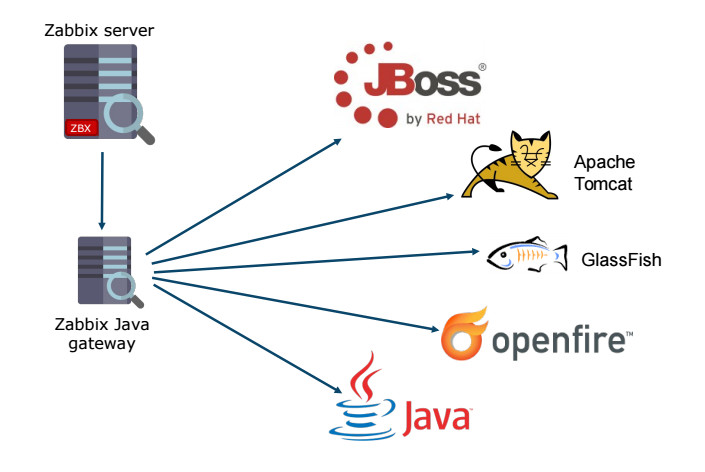 bond monitor zabbix agent linux