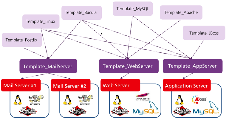 Import Export of Templates